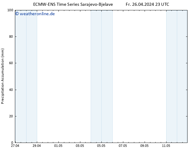 Nied. akkumuliert ALL TS Sa 27.04.2024 05 UTC