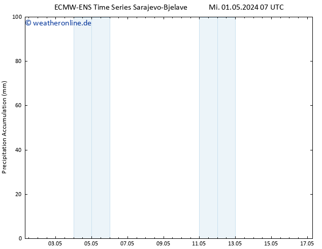 Nied. akkumuliert ALL TS Mi 01.05.2024 13 UTC