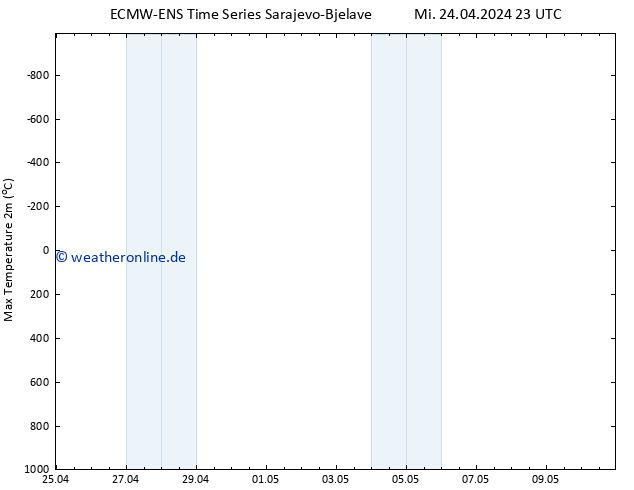 Höchstwerte (2m) ALL TS Do 25.04.2024 05 UTC