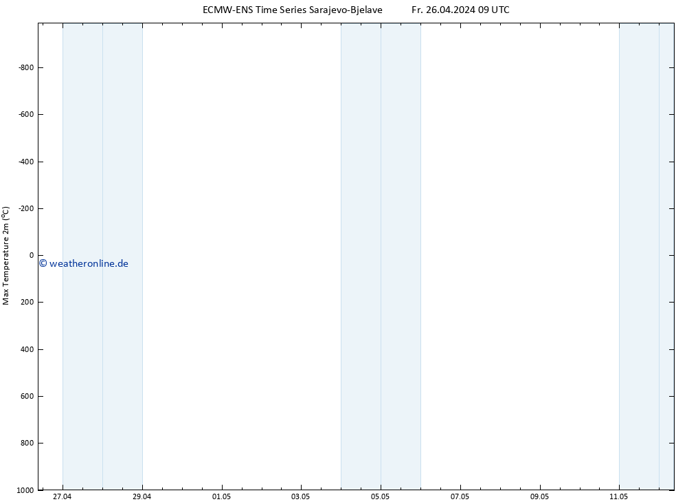Höchstwerte (2m) ALL TS So 12.05.2024 09 UTC
