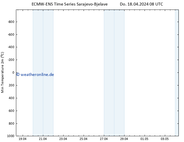 Tiefstwerte (2m) ALL TS Do 18.04.2024 08 UTC