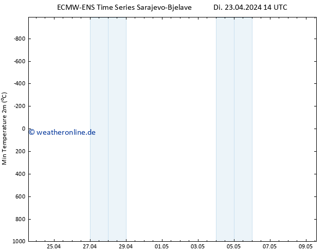 Tiefstwerte (2m) ALL TS Mi 24.04.2024 02 UTC