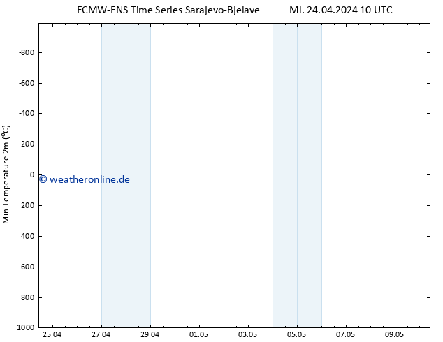 Tiefstwerte (2m) ALL TS Fr 10.05.2024 10 UTC