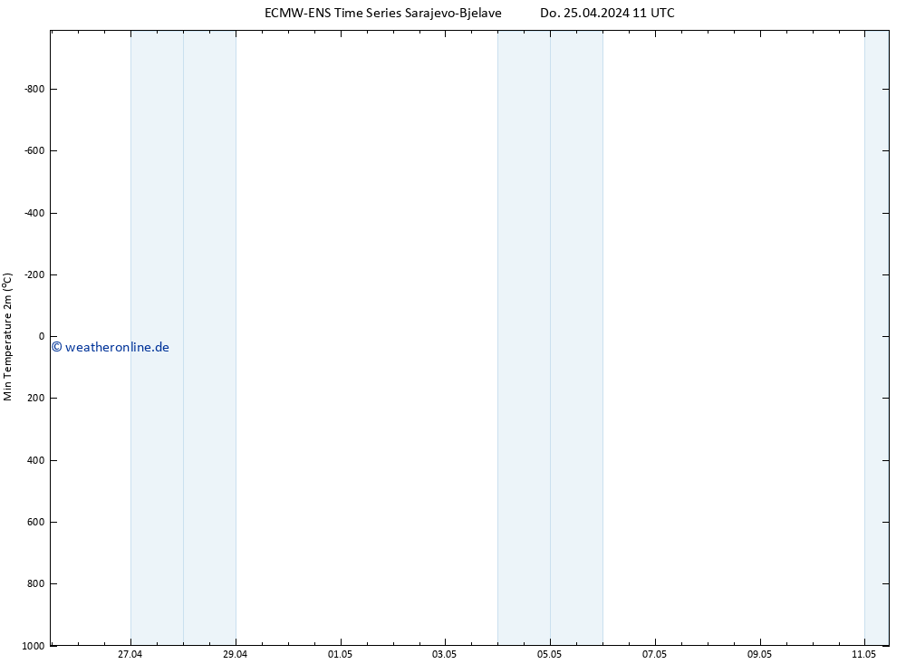 Tiefstwerte (2m) ALL TS Sa 11.05.2024 11 UTC