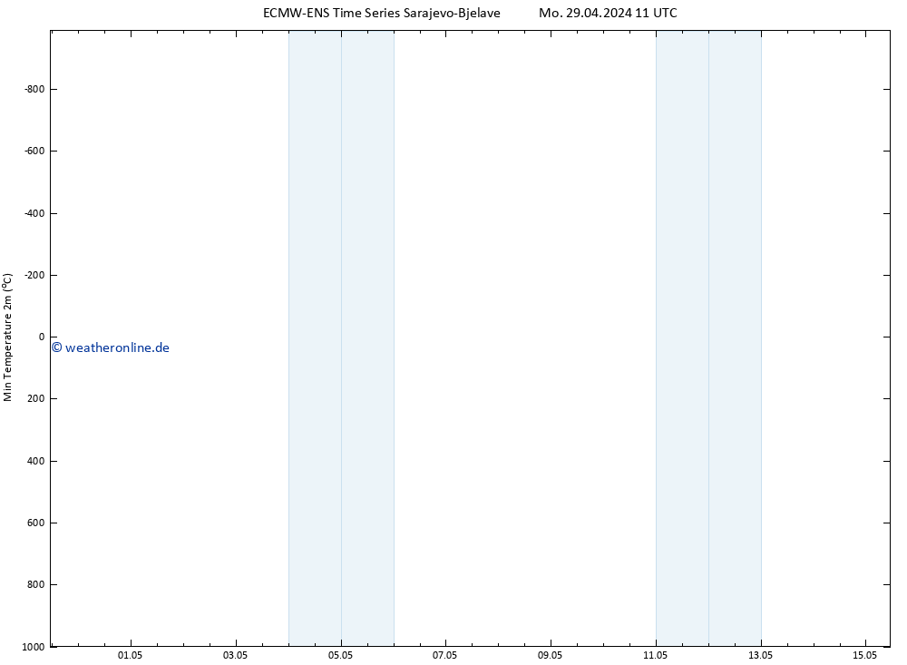 Tiefstwerte (2m) ALL TS Mo 29.04.2024 11 UTC