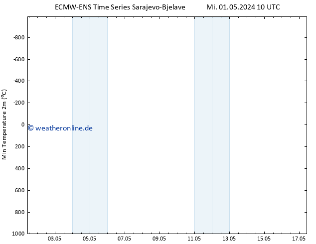 Tiefstwerte (2m) ALL TS Mi 01.05.2024 10 UTC