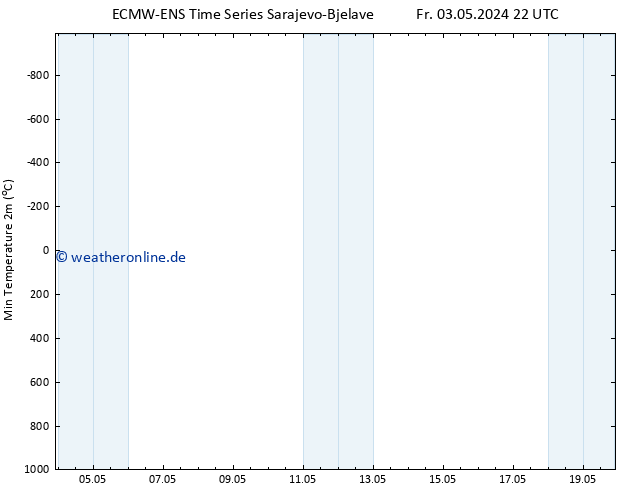 Tiefstwerte (2m) ALL TS Sa 04.05.2024 10 UTC