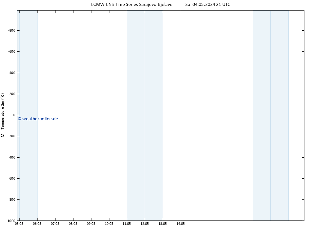 Tiefstwerte (2m) ALL TS Sa 04.05.2024 21 UTC
