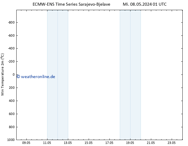 Tiefstwerte (2m) ALL TS Do 09.05.2024 13 UTC