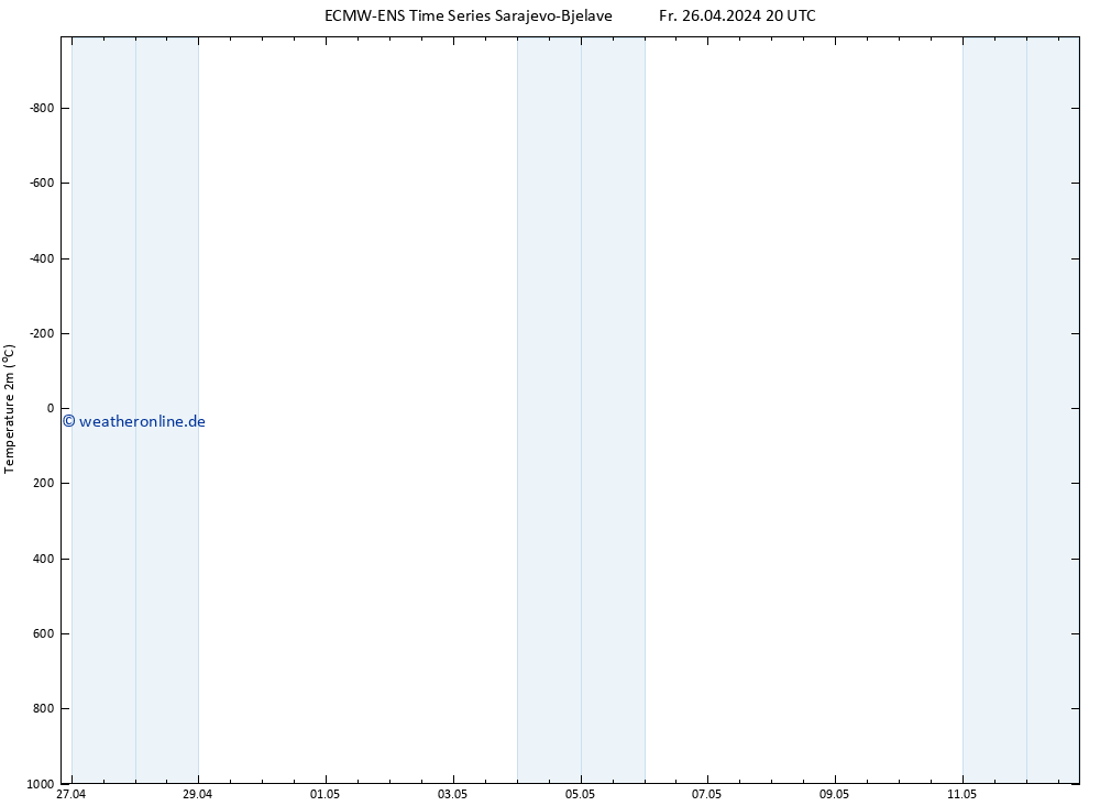 Temperaturkarte (2m) ALL TS Sa 27.04.2024 02 UTC