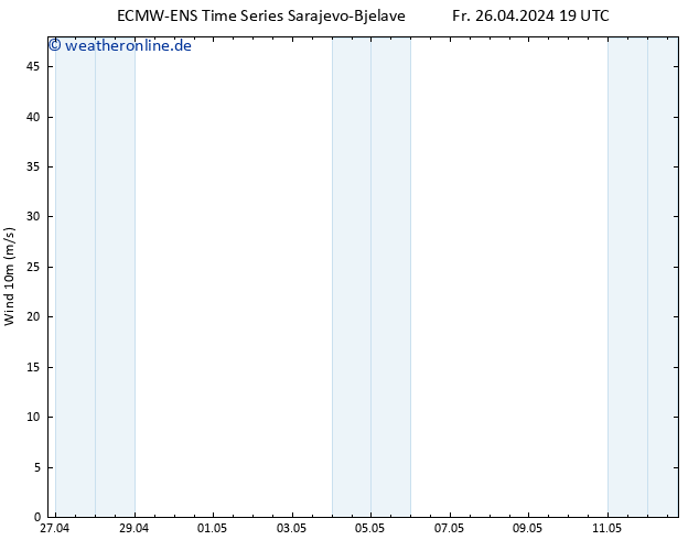 Bodenwind ALL TS Sa 27.04.2024 19 UTC