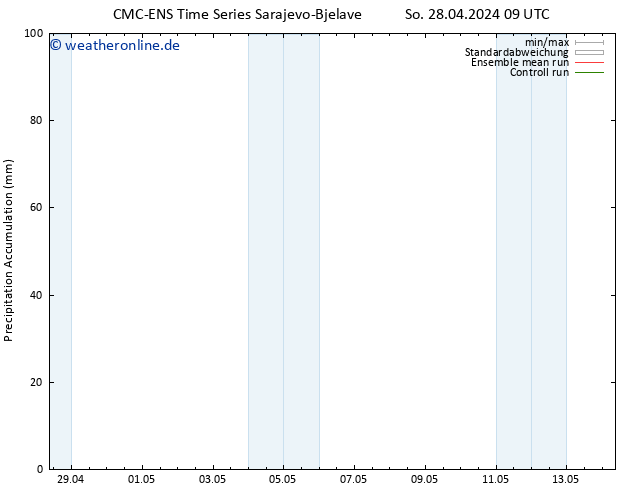 Nied. akkumuliert CMC TS So 28.04.2024 09 UTC