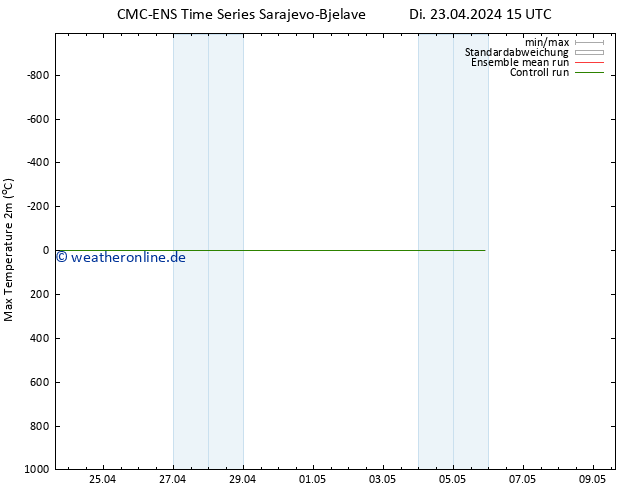 Höchstwerte (2m) CMC TS Di 23.04.2024 15 UTC