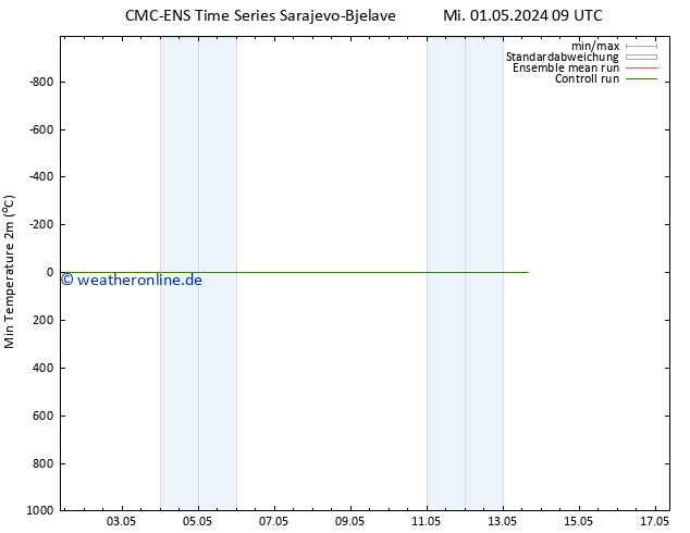 Tiefstwerte (2m) CMC TS Mi 01.05.2024 09 UTC