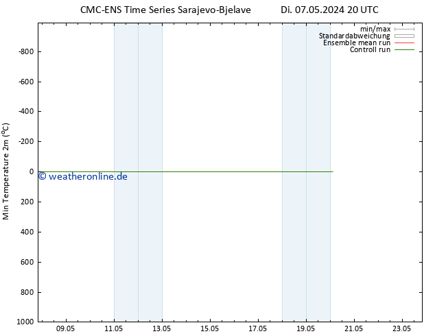 Tiefstwerte (2m) CMC TS Di 07.05.2024 20 UTC