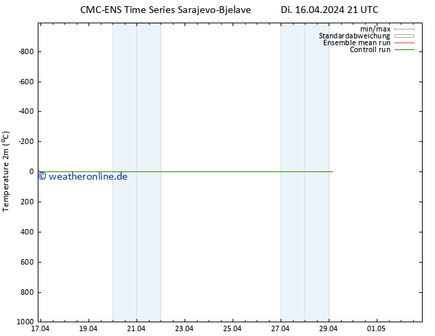 Temperaturkarte (2m) CMC TS Do 18.04.2024 09 UTC
