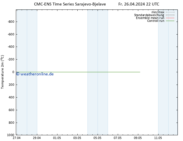 Temperaturkarte (2m) CMC TS So 28.04.2024 16 UTC