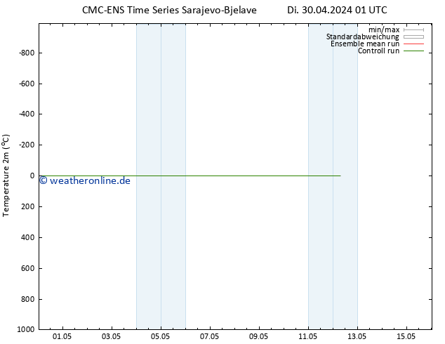 Temperaturkarte (2m) CMC TS Di 30.04.2024 01 UTC