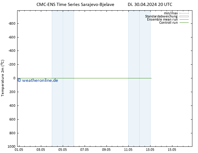 Temperaturkarte (2m) CMC TS Mi 01.05.2024 08 UTC