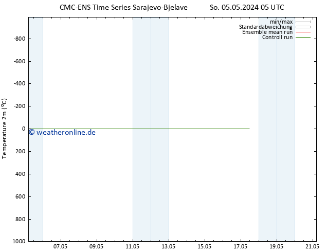 Temperaturkarte (2m) CMC TS So 05.05.2024 05 UTC
