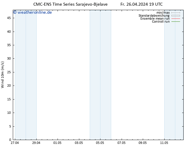 Bodenwind CMC TS So 28.04.2024 19 UTC