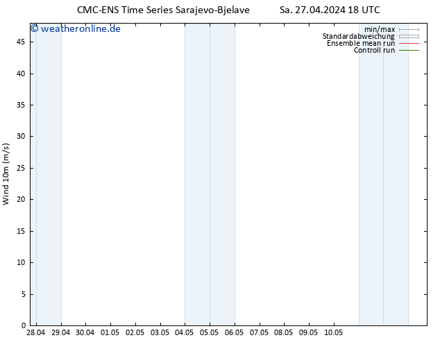 Bodenwind CMC TS So 28.04.2024 00 UTC