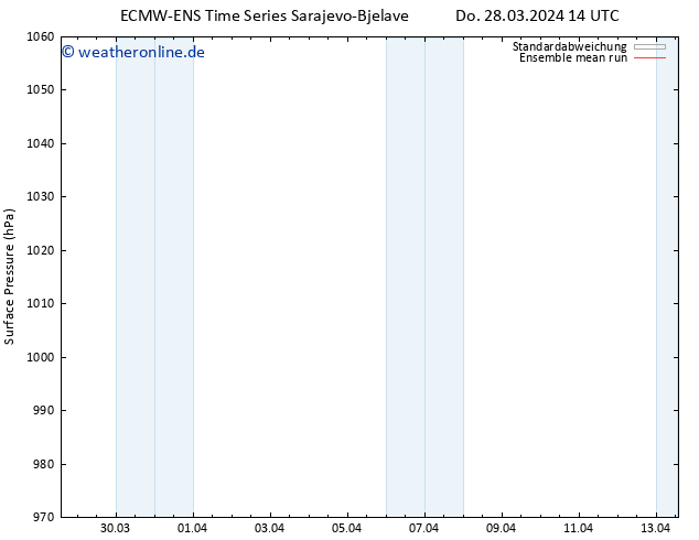 Bodendruck ECMWFTS Fr 29.03.2024 14 UTC