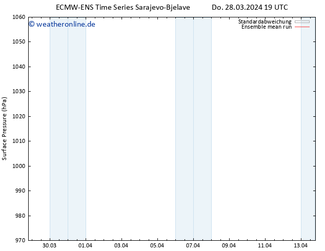 Bodendruck ECMWFTS Fr 29.03.2024 19 UTC
