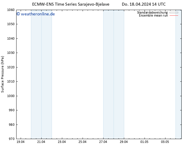 Bodendruck ECMWFTS Fr 19.04.2024 14 UTC