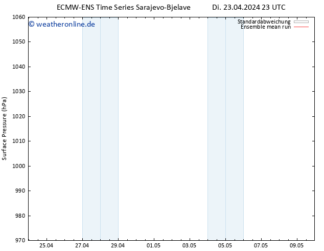 Bodendruck ECMWFTS Mi 24.04.2024 23 UTC