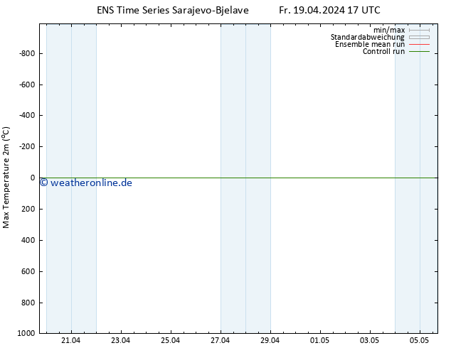 Höchstwerte (2m) GEFS TS Fr 19.04.2024 17 UTC