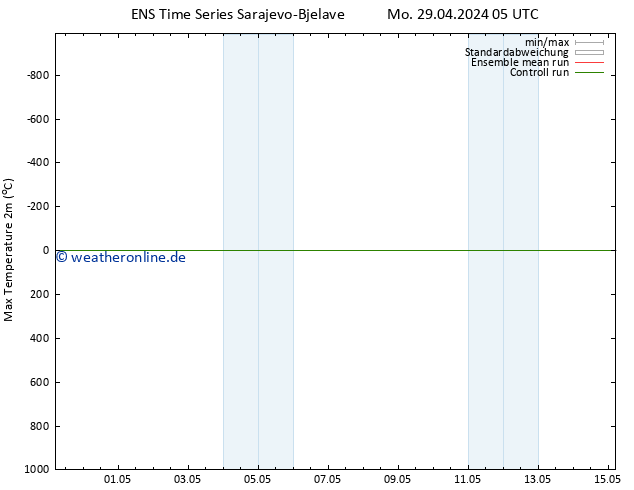 Höchstwerte (2m) GEFS TS Mo 29.04.2024 05 UTC