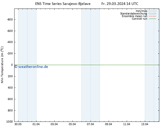 Tiefstwerte (2m) GEFS TS Fr 29.03.2024 14 UTC