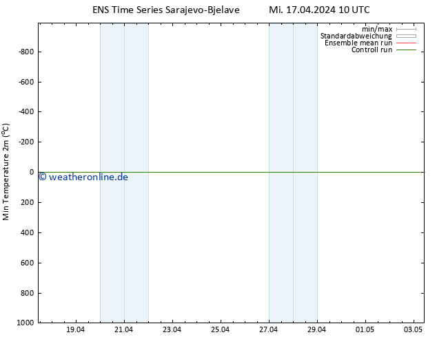 Tiefstwerte (2m) GEFS TS Mi 17.04.2024 22 UTC