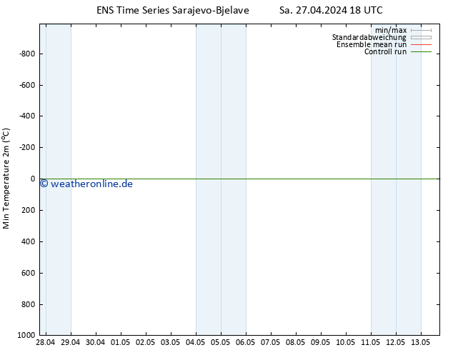 Tiefstwerte (2m) GEFS TS So 28.04.2024 06 UTC