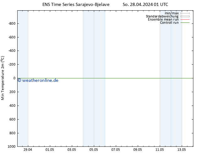 Tiefstwerte (2m) GEFS TS So 28.04.2024 07 UTC