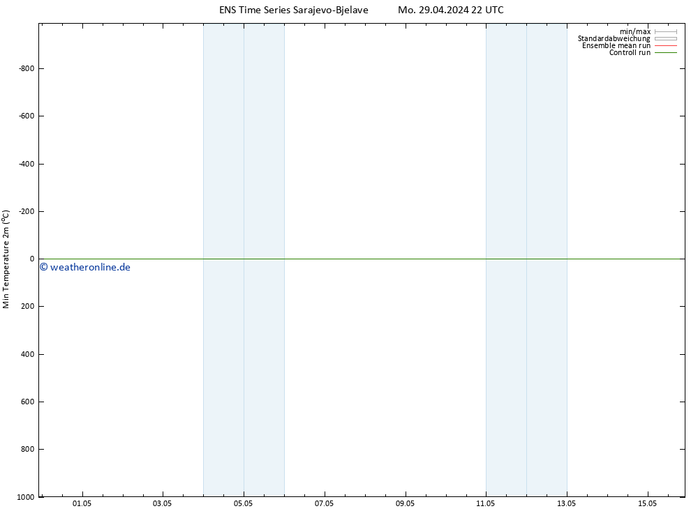 Tiefstwerte (2m) GEFS TS Mi 15.05.2024 22 UTC
