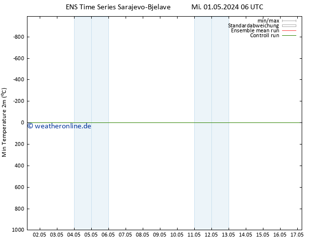Tiefstwerte (2m) GEFS TS Mi 01.05.2024 18 UTC