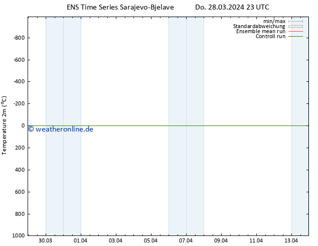 Temperaturkarte (2m) GEFS TS Fr 29.03.2024 05 UTC