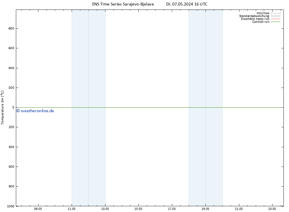 Temperaturkarte (2m) GEFS TS Di 07.05.2024 22 UTC
