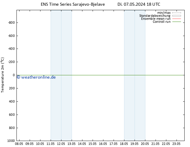 Temperaturkarte (2m) GEFS TS Do 23.05.2024 18 UTC