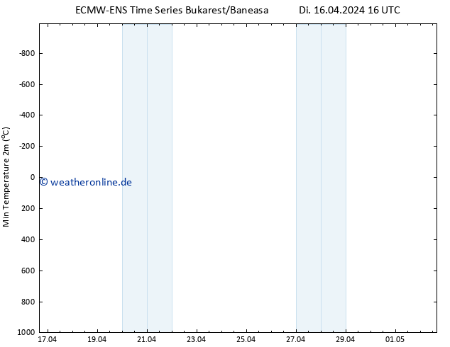 Tiefstwerte (2m) ALL TS Di 16.04.2024 16 UTC