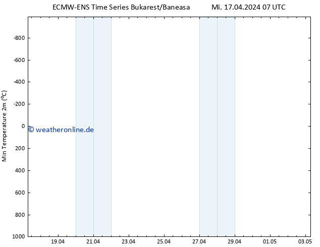 Tiefstwerte (2m) ALL TS Mi 17.04.2024 07 UTC