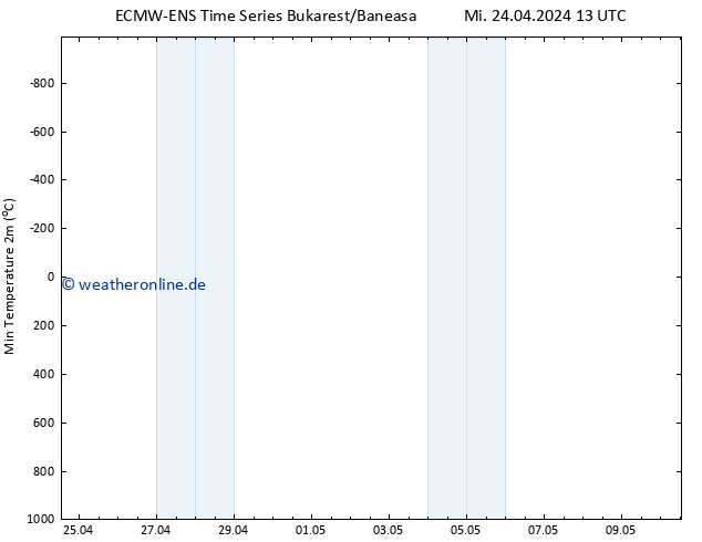 Tiefstwerte (2m) ALL TS Do 25.04.2024 01 UTC