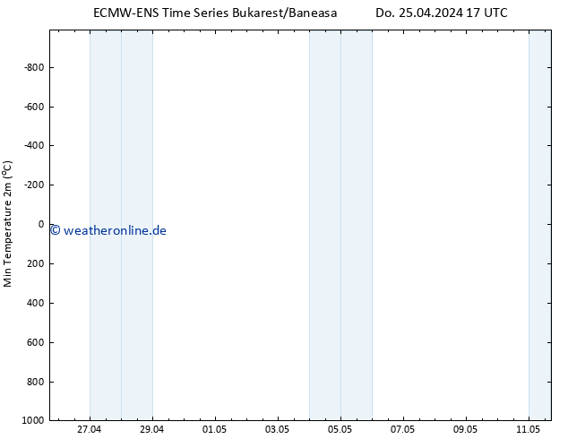 Tiefstwerte (2m) ALL TS Do 25.04.2024 23 UTC