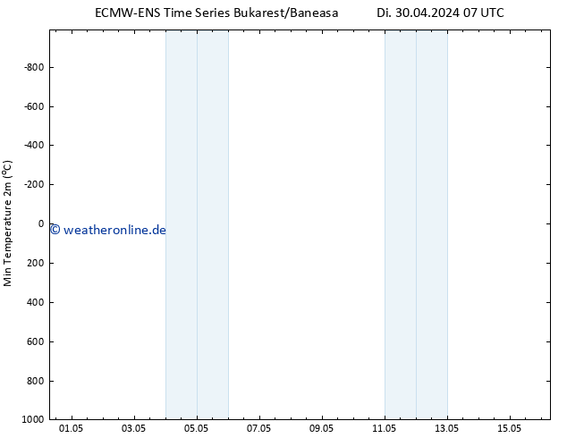Tiefstwerte (2m) ALL TS Di 30.04.2024 13 UTC
