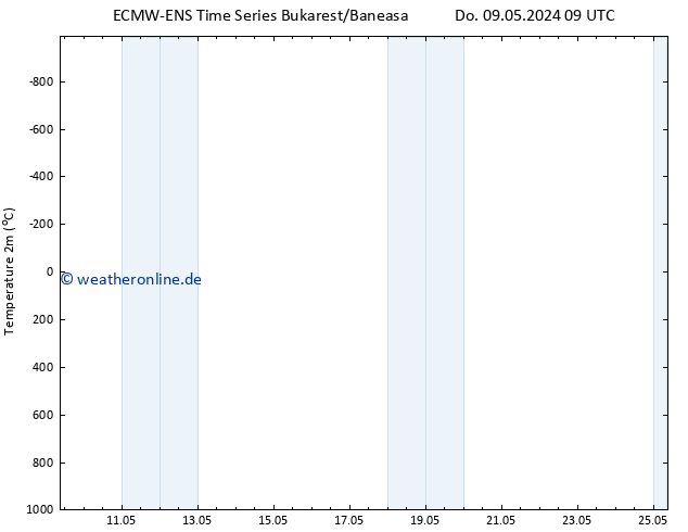 Temperaturkarte (2m) ALL TS Do 16.05.2024 09 UTC