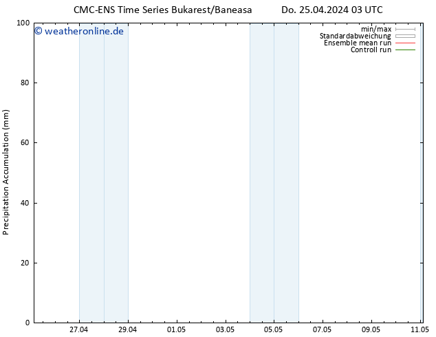 Nied. akkumuliert CMC TS So 05.05.2024 03 UTC