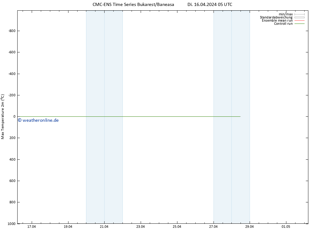 Höchstwerte (2m) CMC TS Di 16.04.2024 11 UTC