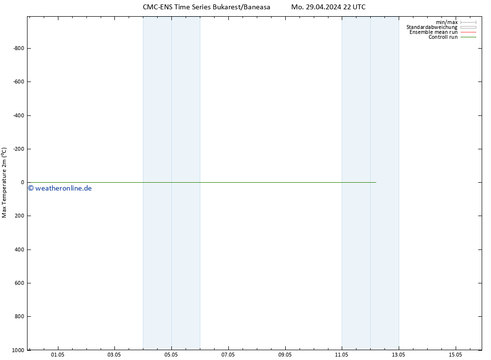 Höchstwerte (2m) CMC TS Di 30.04.2024 04 UTC